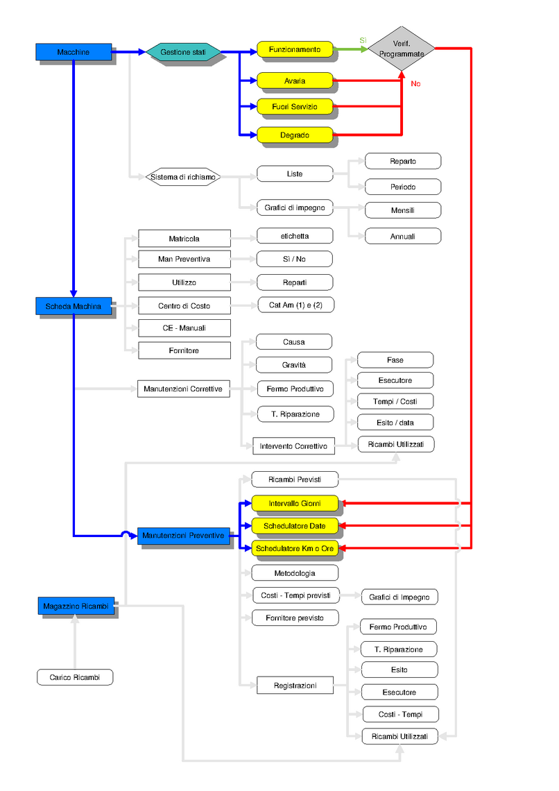 FlowChart_Manutenzione_Stati