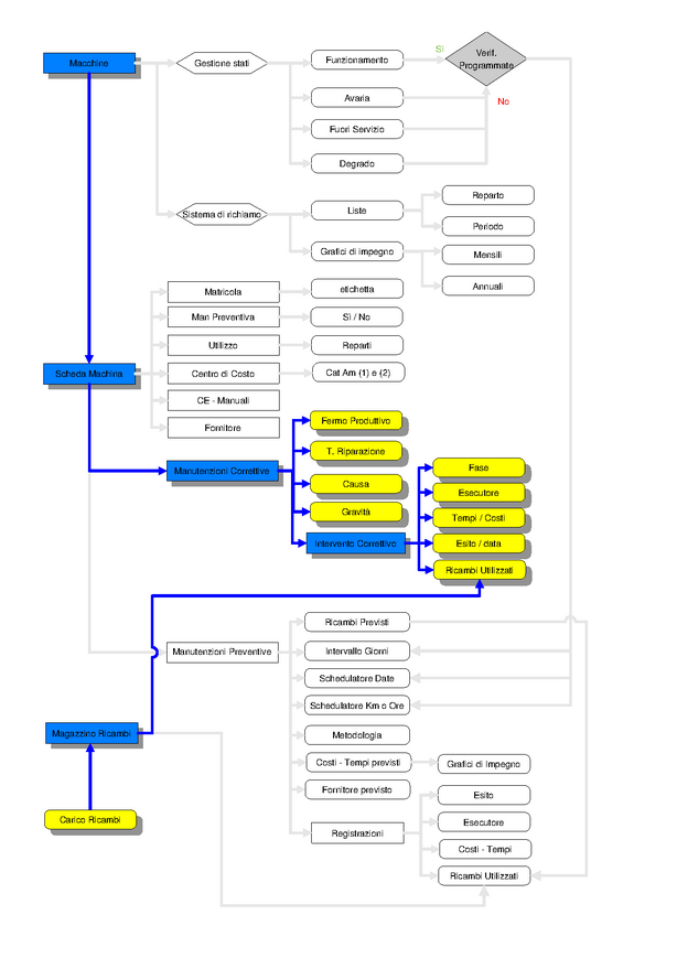 FlowChart_ManutenzioneCorrettiva