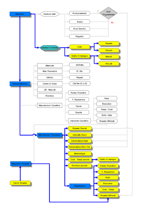 FlowChart_ManutenzionePreventiva