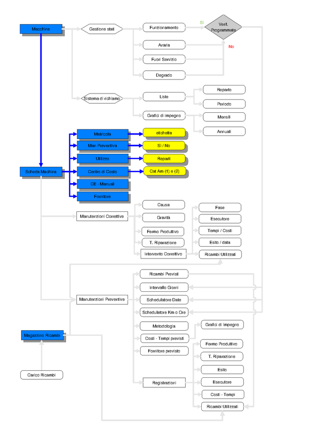 FlowChart_ManutenzioneSchedaMacchina