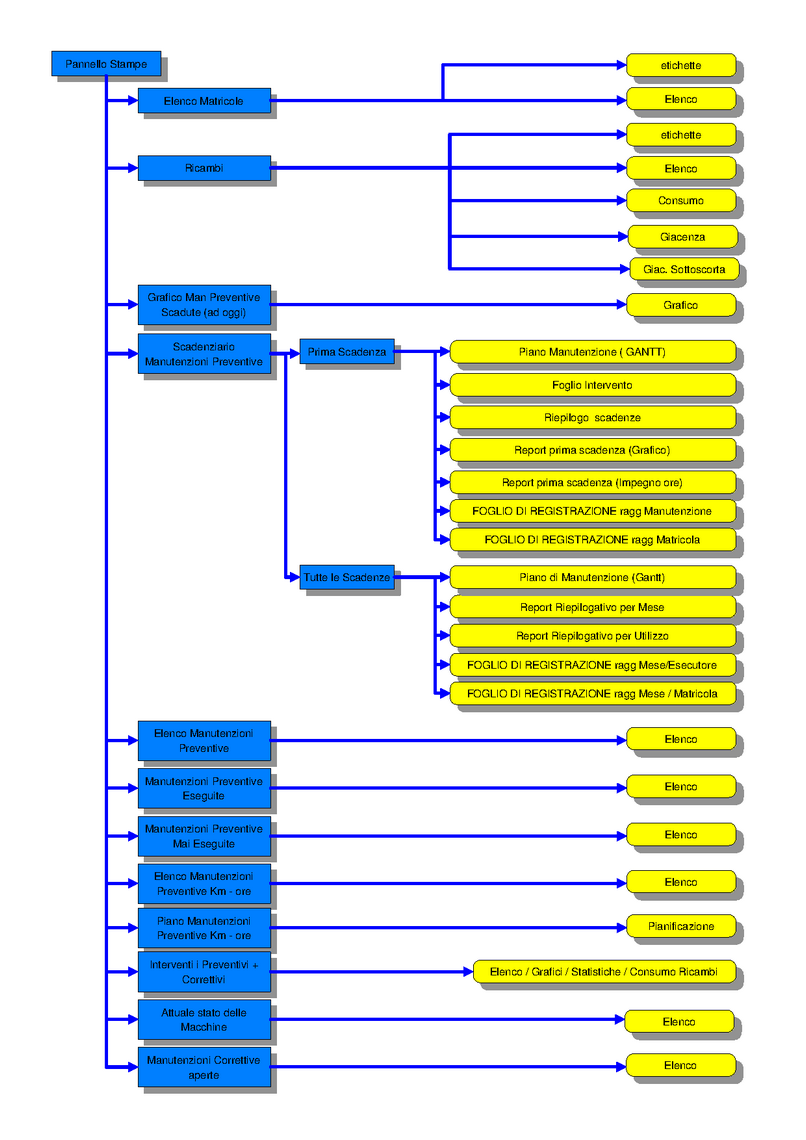 FlowChart_ManutenzioneStampe