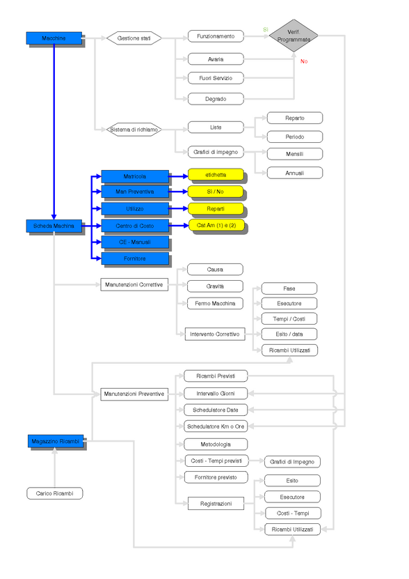 Manutenzione-SchedaMacchina