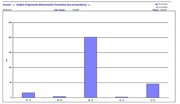 rptMP_Programma_OrePreventivate_Graf